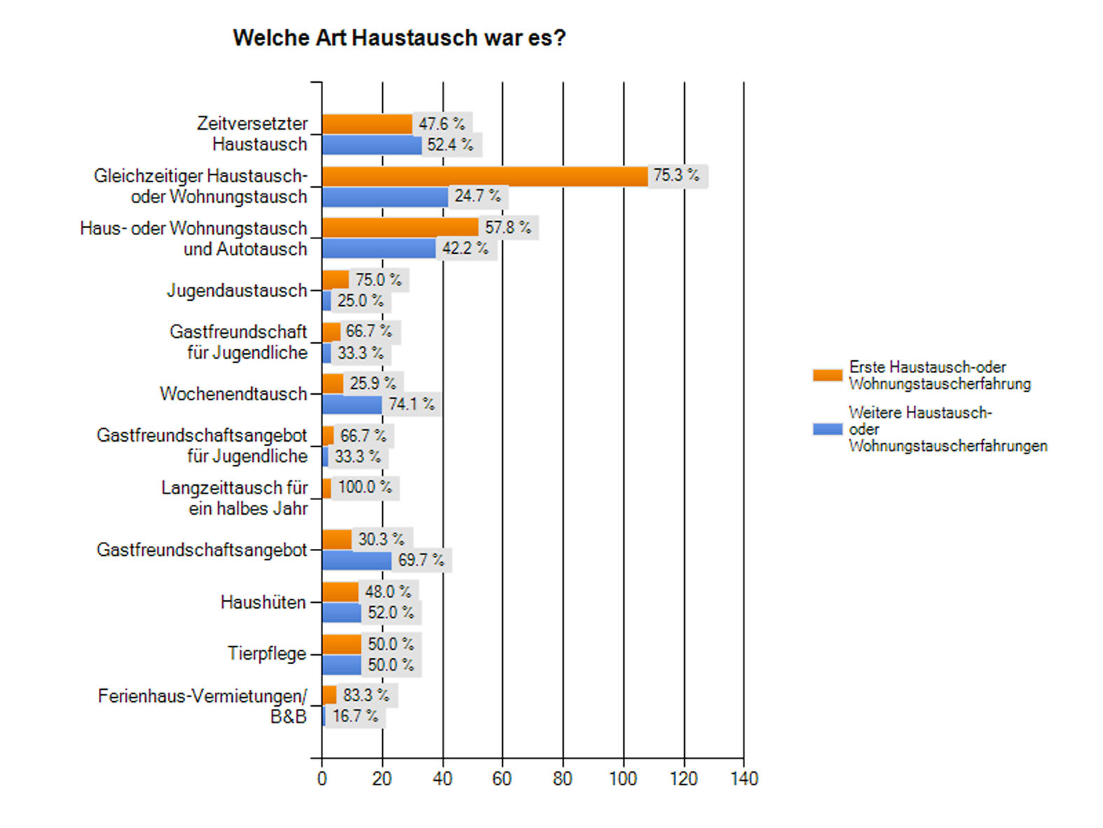 Tauschurlaub heißt nicht unbedingt den zeitgleichen Wechsel zwischen zwei Häusern - Haustauscher haben inzwischen viele weitere Kombinationen aufgetan. Foto: djd/HomeLink e.V.