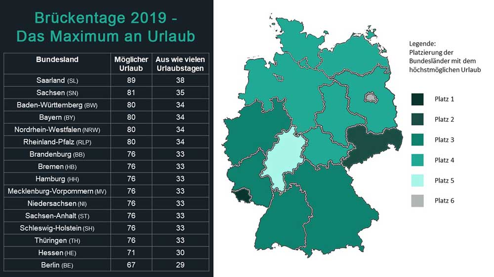 Bundesländer sortiert nach höchstmöglichem Urlaub - travelcircus