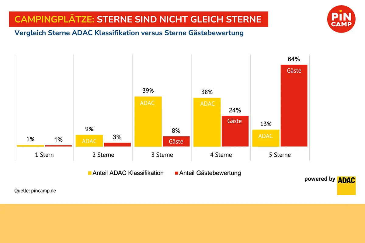 Campingplätze: Sterne sind nicht gleich Sterne Vergleich Sterne ADAC Klassifikation versus Sterne Gästebewertung